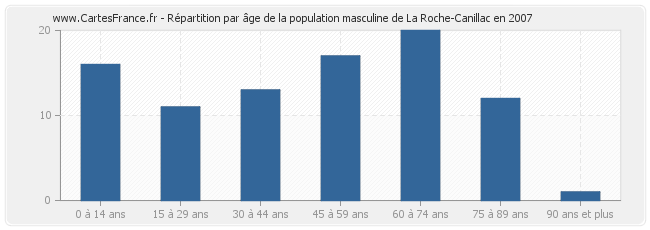 Répartition par âge de la population masculine de La Roche-Canillac en 2007